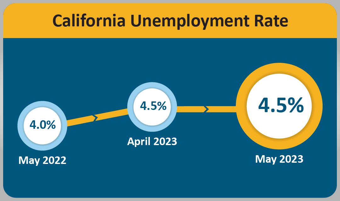 The California unemployment rate was 4.5 percent in May 2023, the same as April 2023’s rate of 4.5 percent.