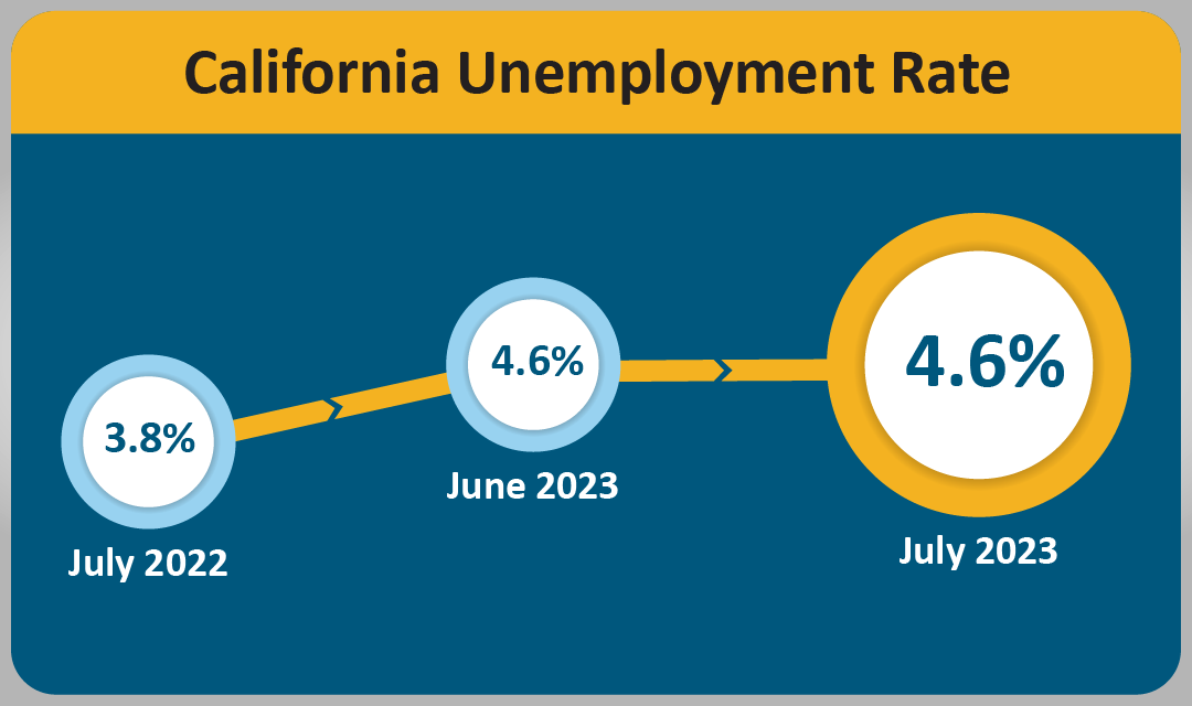 The California unemployment rate was 4.6 percent in July 2023, the same percent from July 2023’s rate of 4.6 percent.