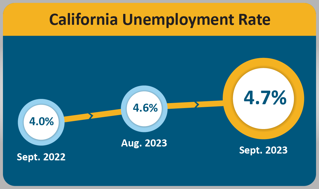 The California unemployment rate was 4.7 percent in September 2023, which is 0.1 percent higher than the previous month.