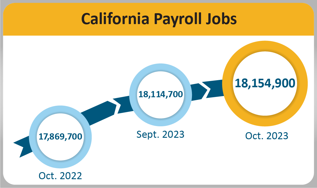 California payroll jobs totaled 18,154,900 in October 2023, up 40,200 from September 2023 and up 285,200 from October 2023 