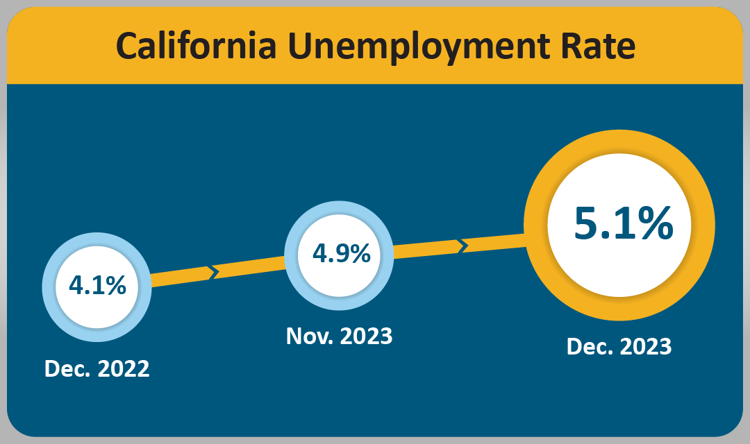 The California unemployment rate was 5.1 percent in December 2023, up 0.2 percent from November 2023’s rate of 4.9 percent.