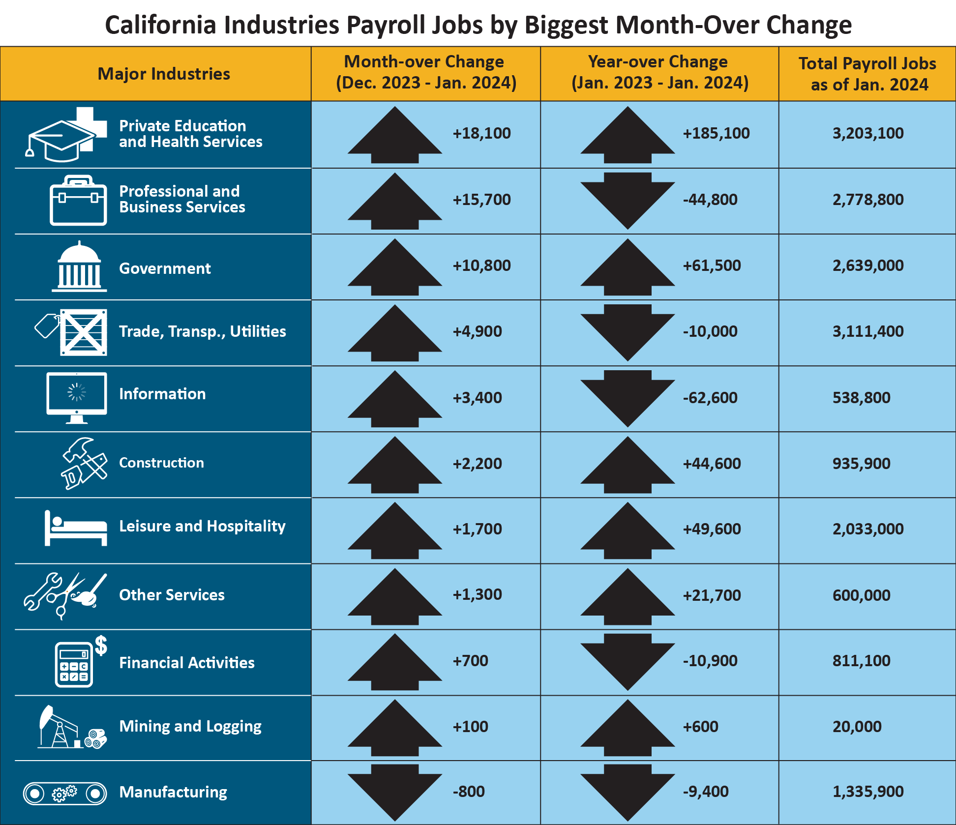 This table shows the number of California nonfarm payroll jobs grouped by major industries, with columns showing month-over and year-over change, plus total payroll jobs as of Jan. 2024.  If you need an alternative format to access this information, contact the EDD Equal Employment Opportunity Office at EEOmail@edd.ca.gov or call toll free 1-866-490-8879.