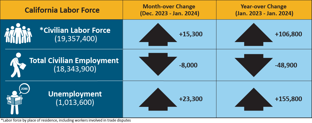 This table summarizes data from the prior text and adds that the civilian labor force (which is the labor force by place of residence, including workers involved in trading disputes) totaling 19,357,400 in Jan. 2024, up 15,300 from Dec. and up 106,800 from Jan. of last year.