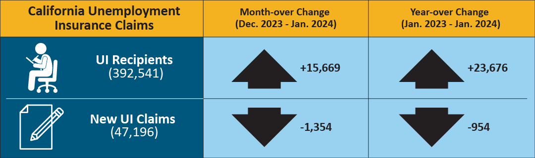 In Jan. 2024, there were 392,541 people receiving unemployment insurance benefits, up 15,669 from Dec. and also up 23,676 from Jan. of last year. Additionally, there were 47,196 new unemployment insurance claims in Jan. 2024, down 1,354 from Dec. and also down 954 from Jan. of last year.