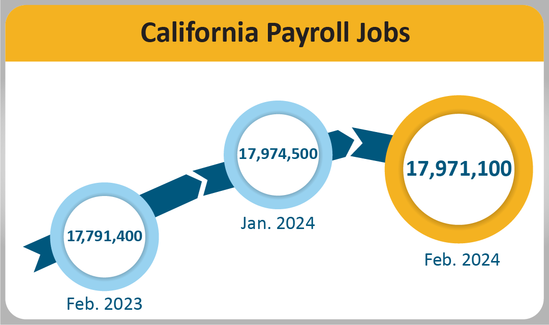 California payroll jobs totaled 19,404,300 in April 2023, up 32,700 from March 2023 and up 157,500 from April 
