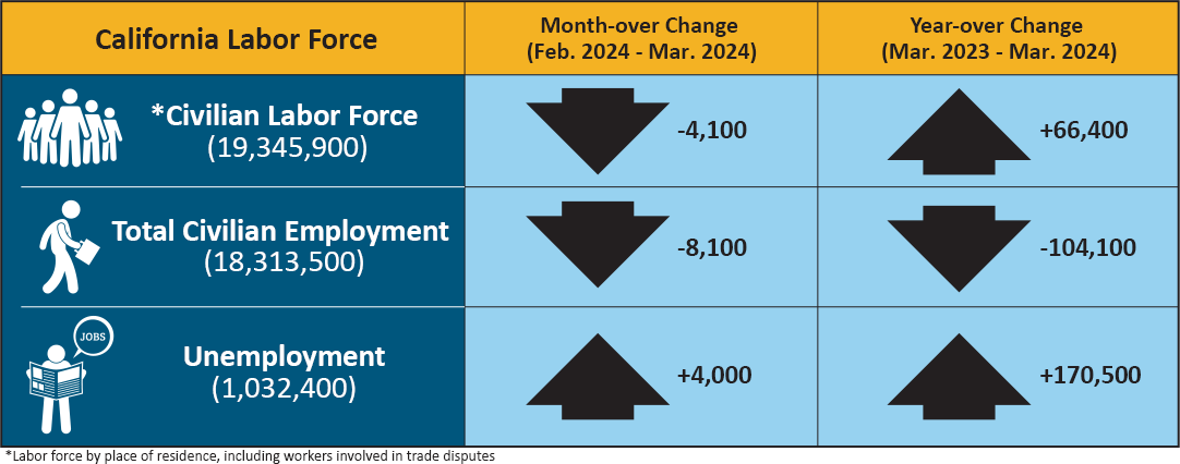 This table summarizes data from the prior text and adds that the civilian labor force (which is the labor force by place of residence, including workers involved in trading disputes) totaling 19,345,900 in Mar. 2023, down 4,100 from Feb., but up 66,400 from Mar. of last year.