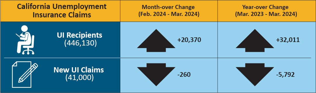 In Mar. 2024, there were 425,760 people receiving unemployment insurance benefits, up 20,370 from Feb. and up 21,011 from Mar. of last year. Additionally, there were 41,000 new unemployment insurance claims in Mar. 2023, down 260 from Feb. and down 5,792 from Mar. of last year.