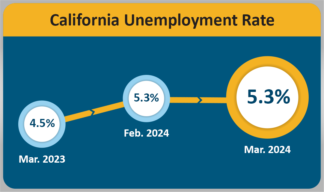The California unemployment rate was 5.3 percent in March 2024, which is the same as the previous month.