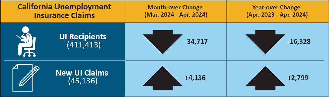In April 2024, there were 411,413 people receiving unemployment insurance benefits, down 34,717 from March and down 16,328 from April of last year. Additionally, there were 45,316 new unemployment insurance claims in April 2024, up 4,136 from March and up 2,799 from April of last year.