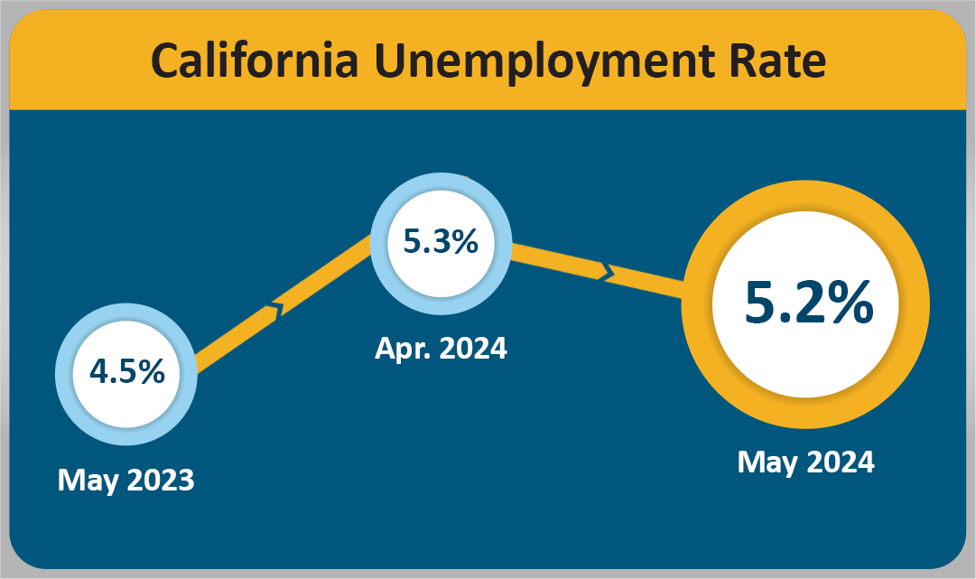 The California unemployment rate was 5.2 percent in May 2024, down slightly from the previous month.