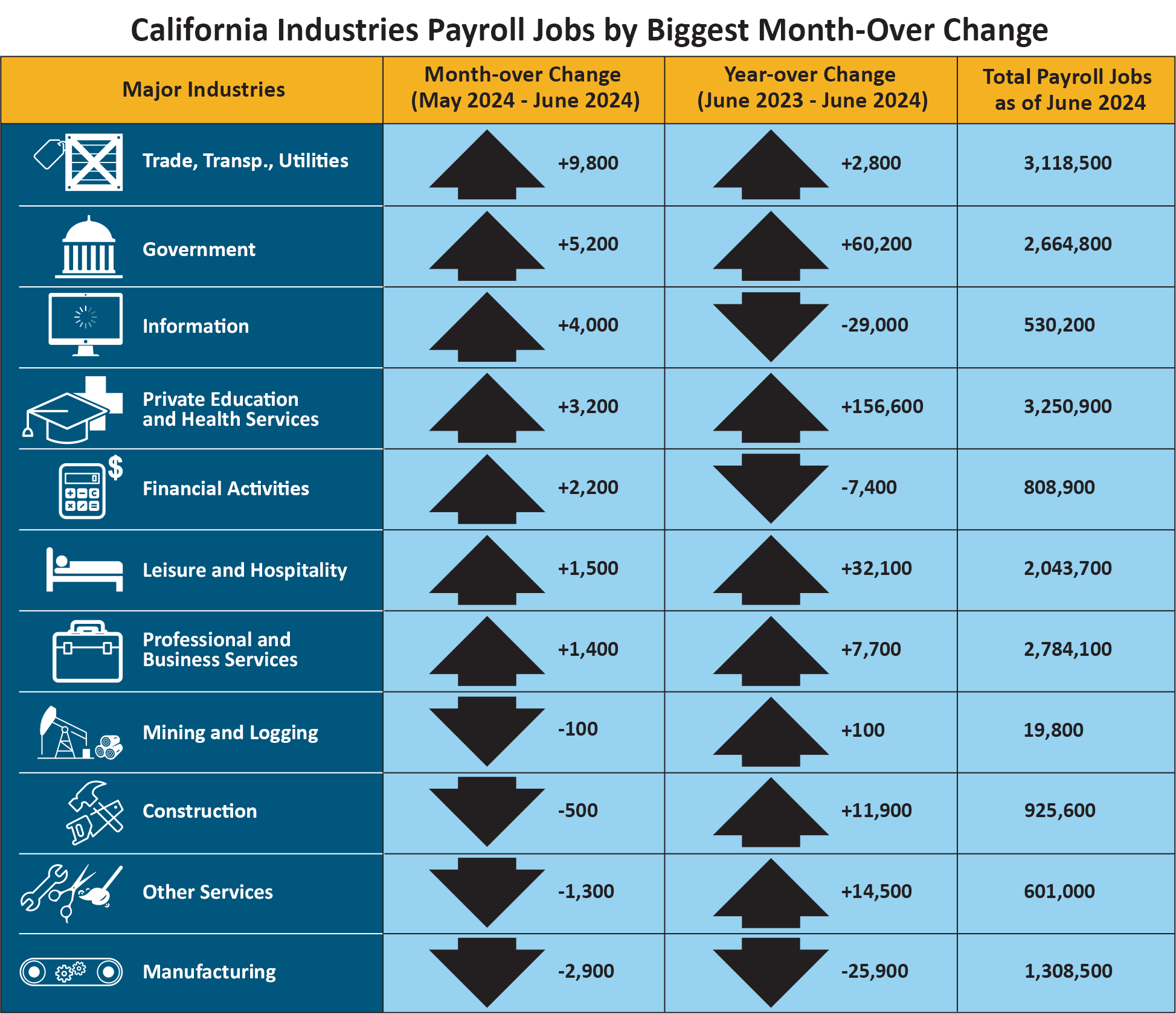 This table shows the number of California nonfarm payroll jobs grouped by major industries, with columns showing month-over and year-over change, plus total payroll jobs as of May 2024.  If you need an alternative format to access this information, contact the EDD Equal Employment Opportunity Office at <a href=