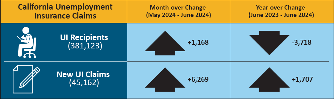 In May 2024, there were 379,955 people receiving unemployment insurance benefits, down 31,458 from Apr. and down 11,049 from May of last year. Additionally, there were 38,893 new unemployment insurance claims in May 2023, down 6,243 from Apr. and down 5,480 from May of last year.