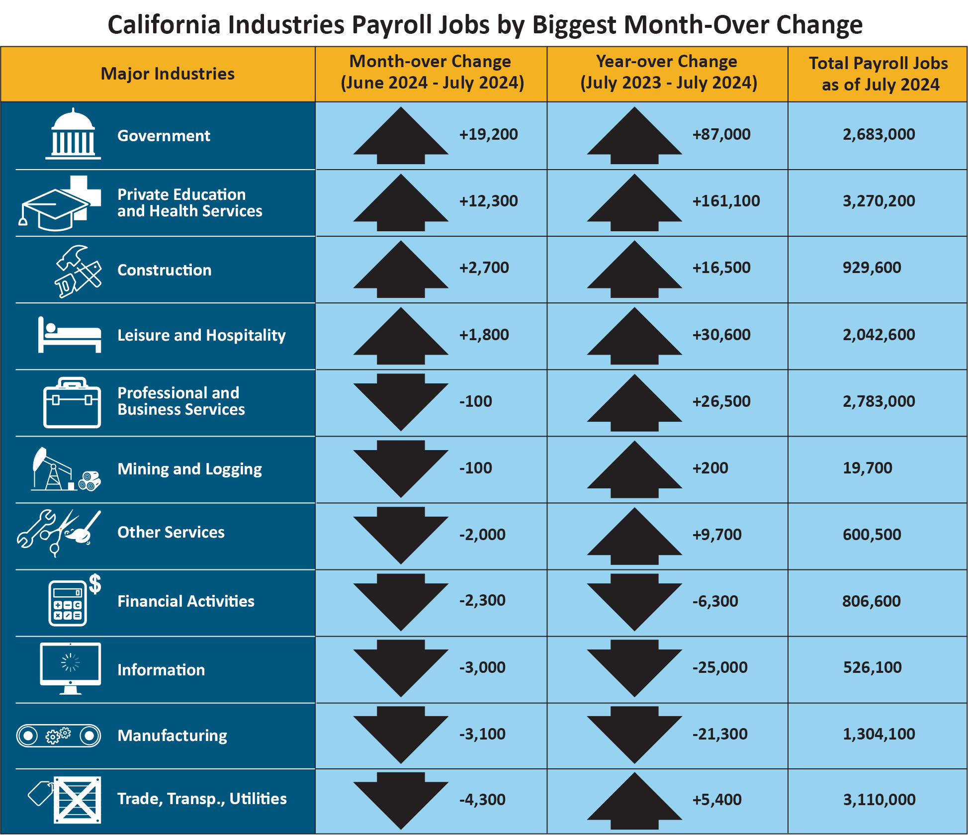 This table shows the number of California nonfarm payroll jobs grouped by major industries, with columns showing month-over and year-over change, plus total payroll jobs as of July 2024.  If you need an alternative format to access this information, contact the EDD Equal Employment Opportunity Office at EEOmail@edd.ca.gov or call toll free 1-866-490-8879. 