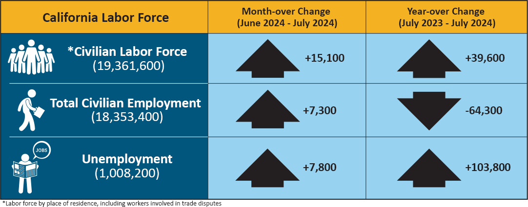 Color representation of data presented in Employment and Unemployment in California accordion table