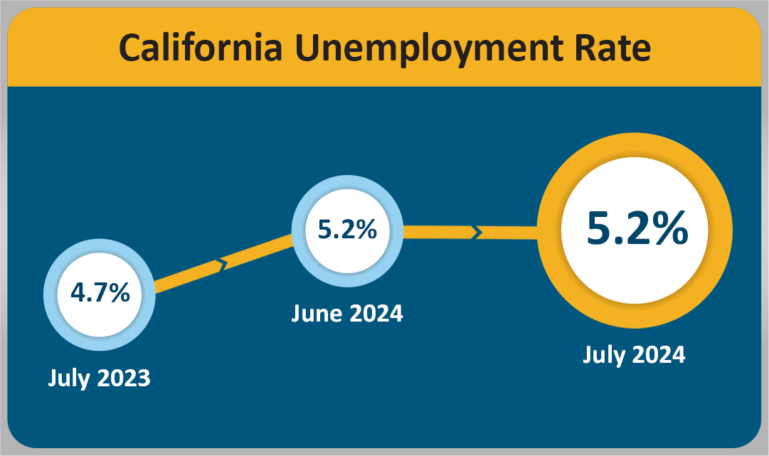 The California unemployment rate was 5.2 percent in May 2024, down slightly from the previous month.