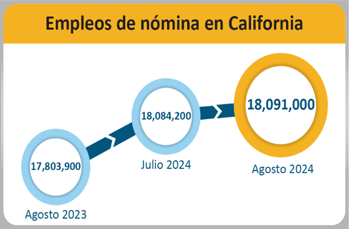 California payroll jobs totaled 18,033,900 in May 2024, up 43,700 from Apr. and up 207,700 from May of last year.