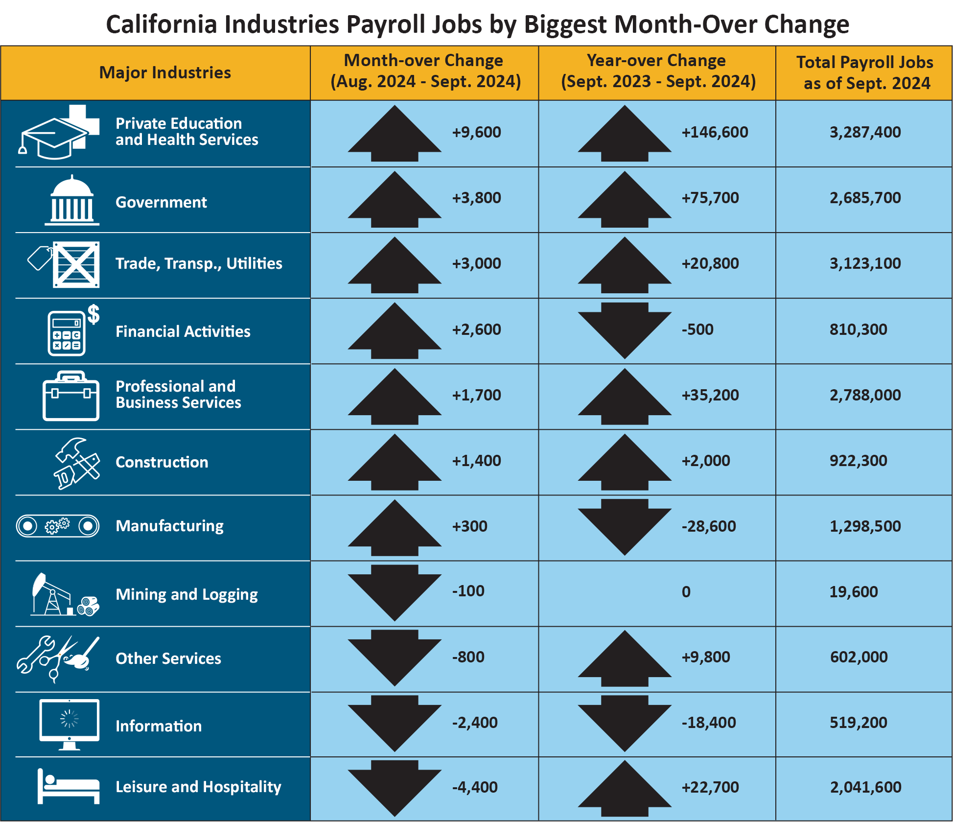 This table shows the number of California nonfarm payroll jobs grouped by major industries, with columns showing month-over and year-over change, plus total payroll jobs as of May 2024.  If you need an alternative format to access this information, contact the EDD Equal Employment Opportunity Office at <a href=