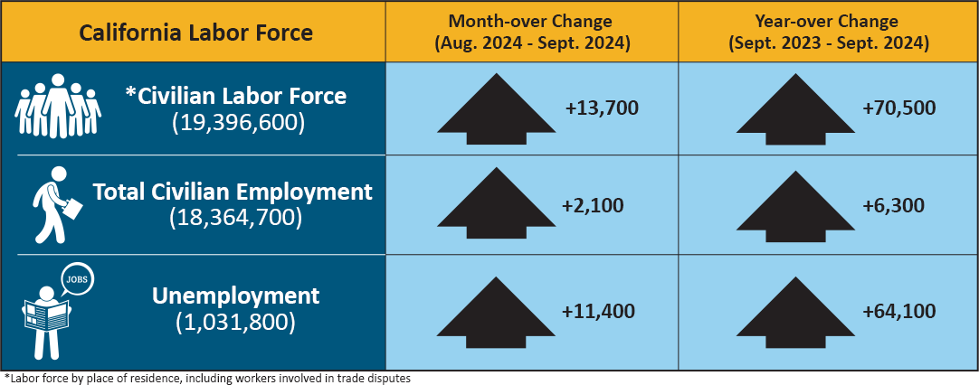 This table summarizes data from the prior text and adds that the civilian labor force (which is the labor force by place of residence, including workers involved in trading disputes) totaling 19,338,400 in May 2024, down 8,100 from Apr., but 28,300 from May of last year.