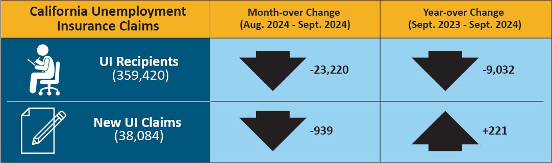 In May 2024, there were 379,955 people receiving unemployment insurance benefits, down 31,458 from Apr. and down 11,049 from May of last year. Additionally, there were 38,893 new unemployment insurance claims in May 2023, down 6,243 from Apr. and down 5,480 from May of last year.