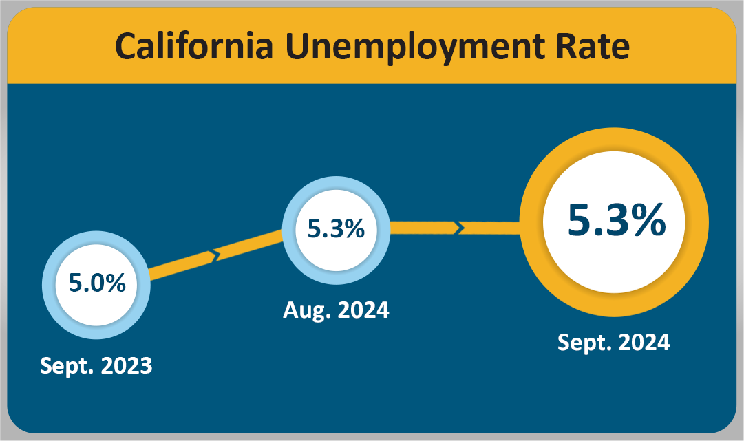 The California unemployment rate was 5.2 percent in May 2024, down slightly from the previous month.