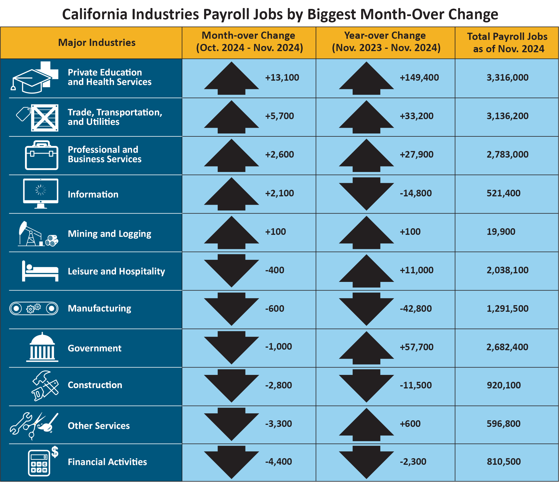 This table shows the number of California nonfarm payroll jobs grouped by major industries, with columns showing month-over and year-over change, plus total payroll jobs as of May 2024.  If you need an alternative format to access this information, contact the EDD Equal Employment Opportunity Office at EEOmail@edd.ca.gov or call toll free 1-866-490-8879. 