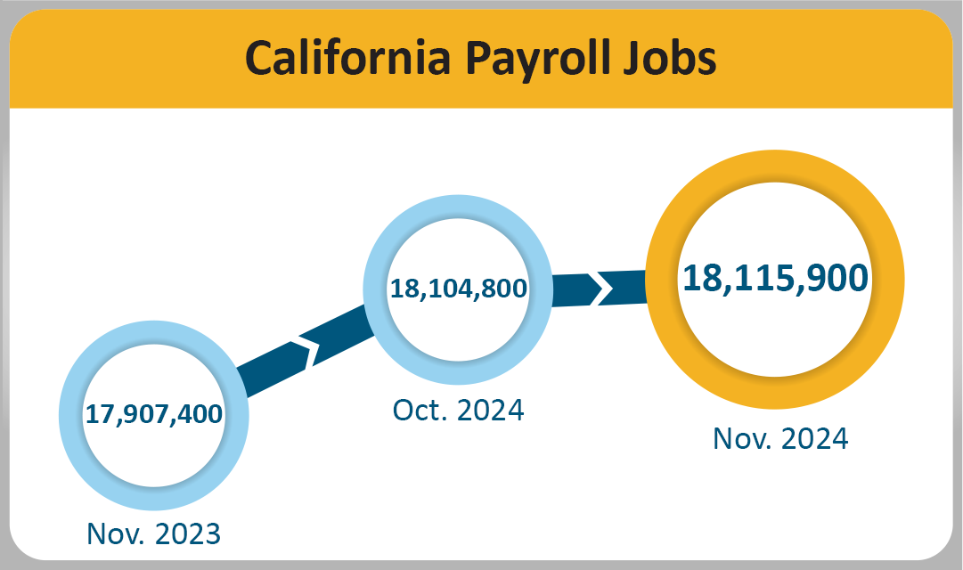 Los empleos de nómina en California sumaron 18,090,200 en octubre de 2024, una disminución de 5,500 respecto a septiembre y un aumento de 212,100 en comparación con octubre del año pasado.