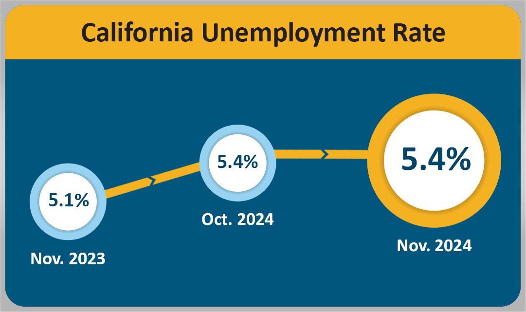 La tasa de desempleo en California fue del 5.3 por ciento en septiembre de 2024, un aumento leve respecto al mes anterior.