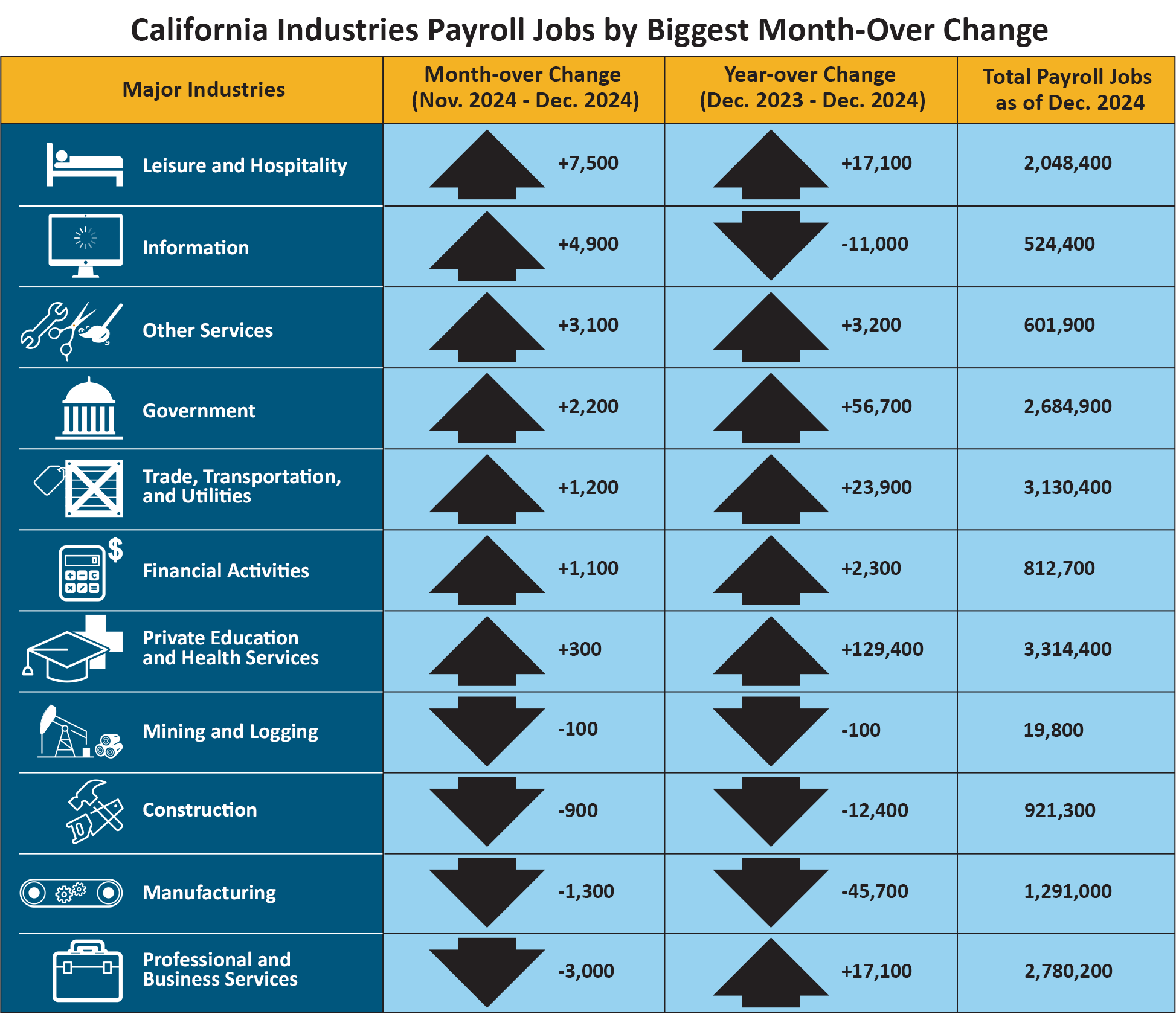 Color representation of data presented in California Industries Payroll by Biggest Month-Over Change accordion table