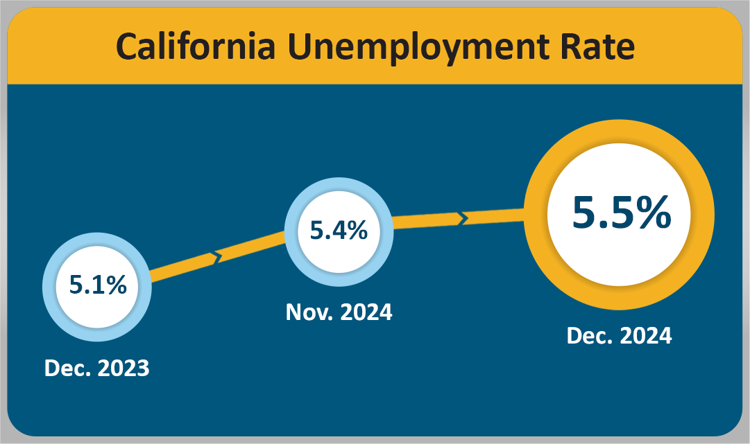 The unemployment rate starts at 5.1% in December 2023, rises to 5.4% in November 2024, and reaches 5.5% in December 2024.