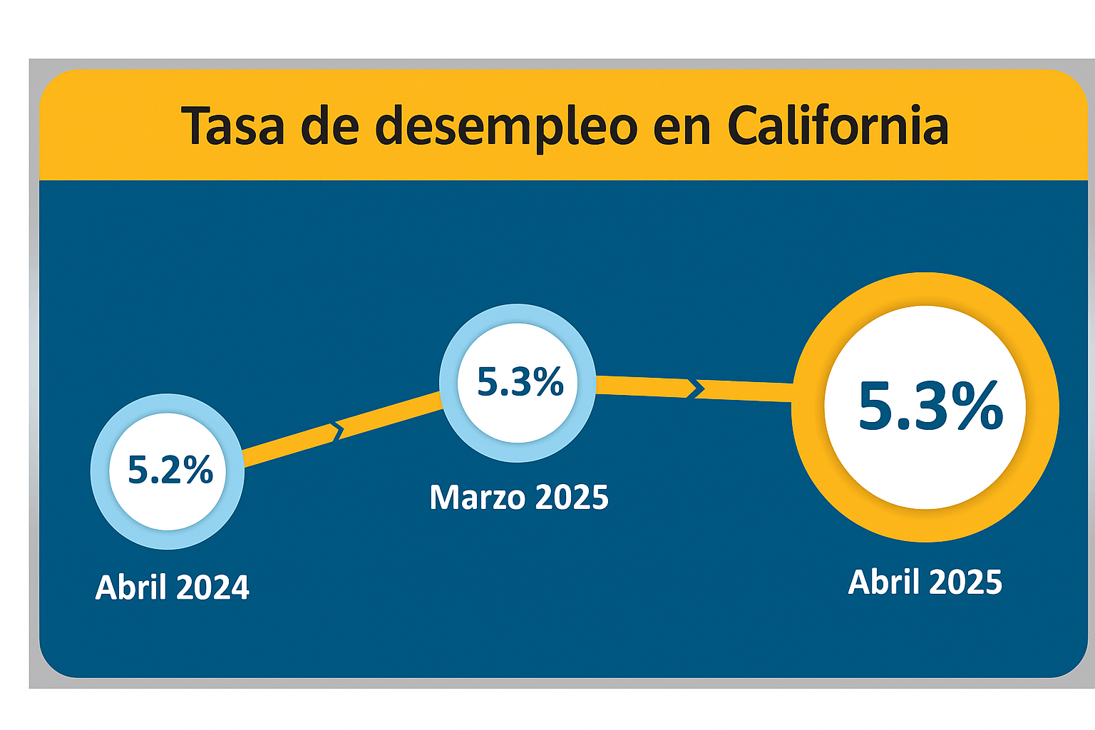 La tasa de desempleo en California se mantuvo en 5.3% de marzo a abril de 2025