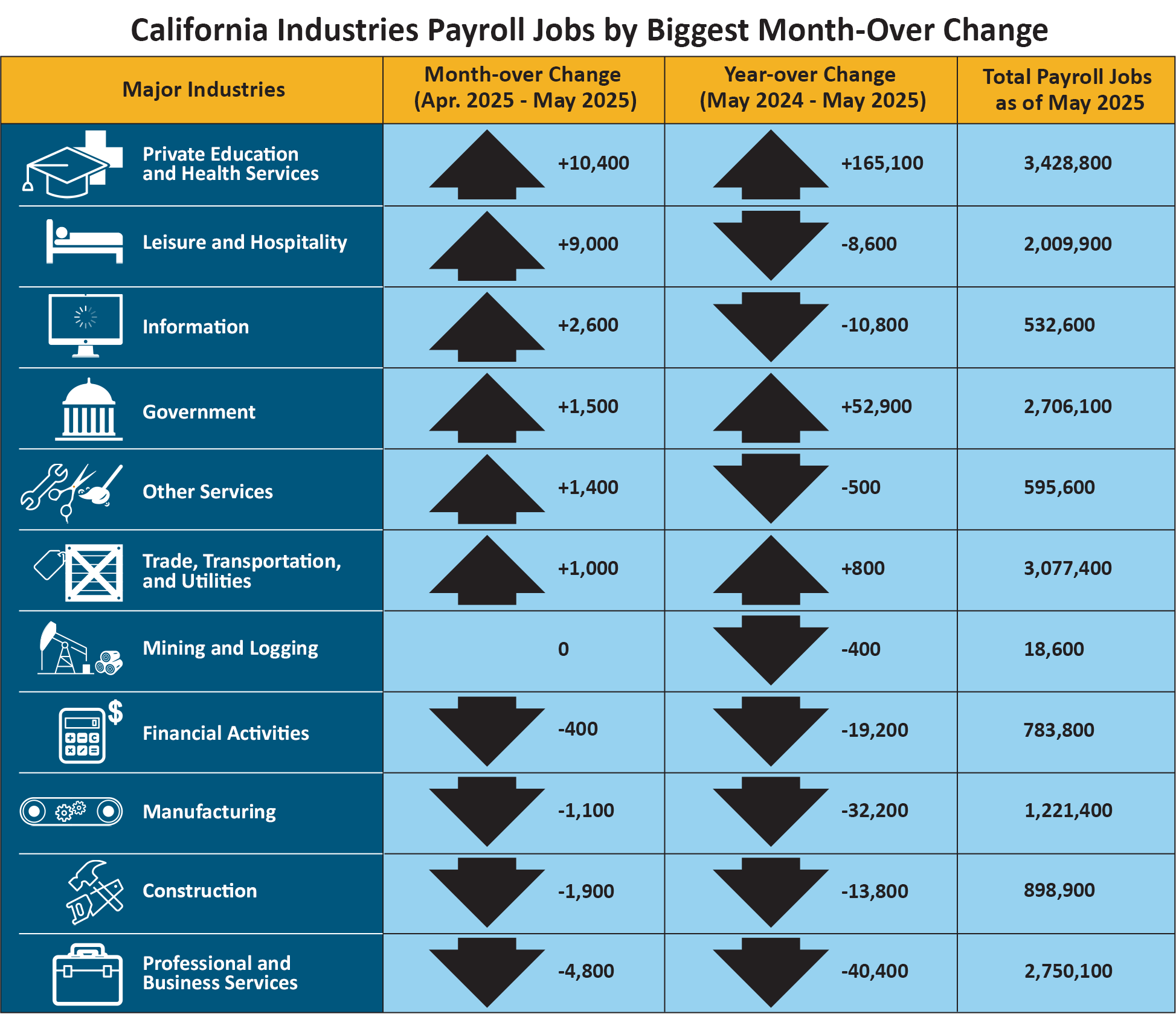 Color representation of data presented in California Industries Payroll by Biggest Month-Over Change accordion table