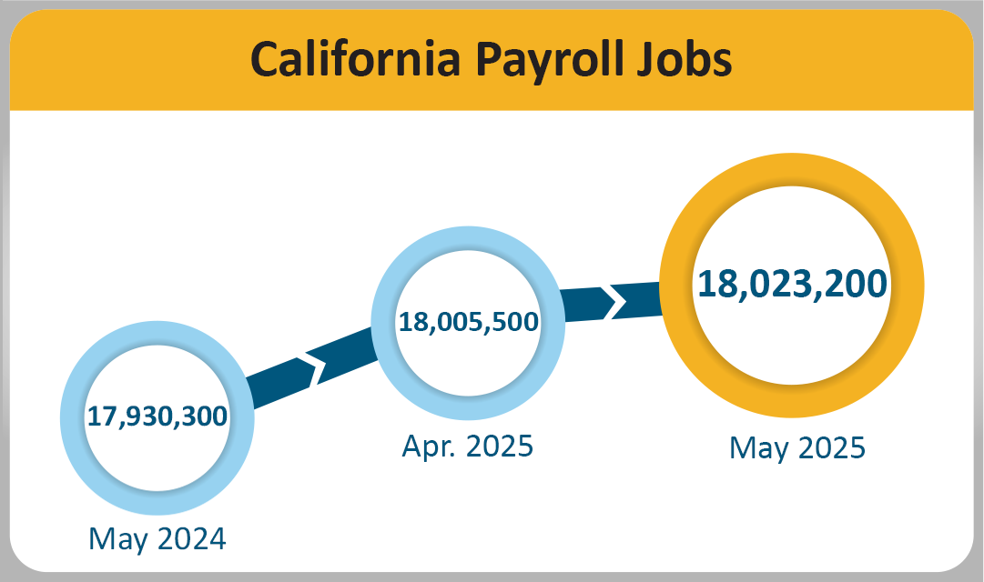 California payroll jobs rose from 18,005,500 in April 2025 to 18,023,200 in May 2025. On a year-to-year basis, payroll jobs increased to 18,0239,200 from 17,930,300