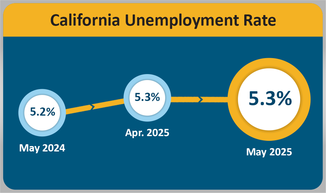 California's unemployment rate held steady at 5.3% from April to May 2025. The Unemployment rate increased 0.1% from May 2024.