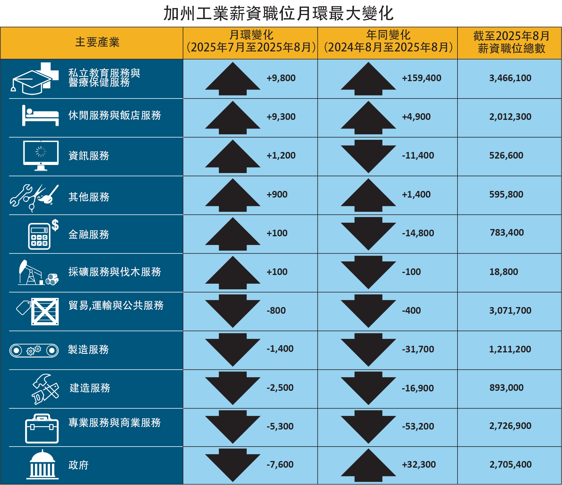 加州各行业薪资按最大月度变动排序的手风琴表格中的颜色表示。