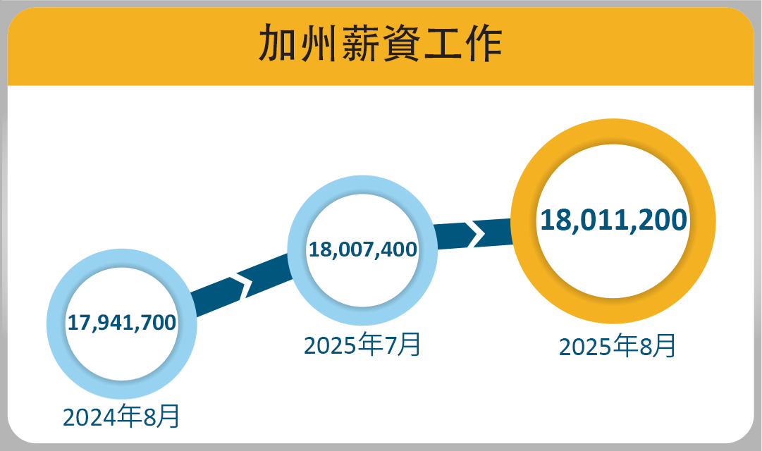加州的薪資就業人數從 2024 年 8 月的 17,941,700 增加至 2025 年 7 月的 18,007,400,並在 2025 年 8 月進一步增至 18,011,200。