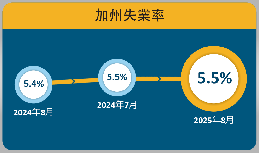 加州的失業率從 2024 年 8 月的 5.4% 略微上升至 2025 年 7 月的 5.5%,並在 2025 年 8 月維持在 5.5%。