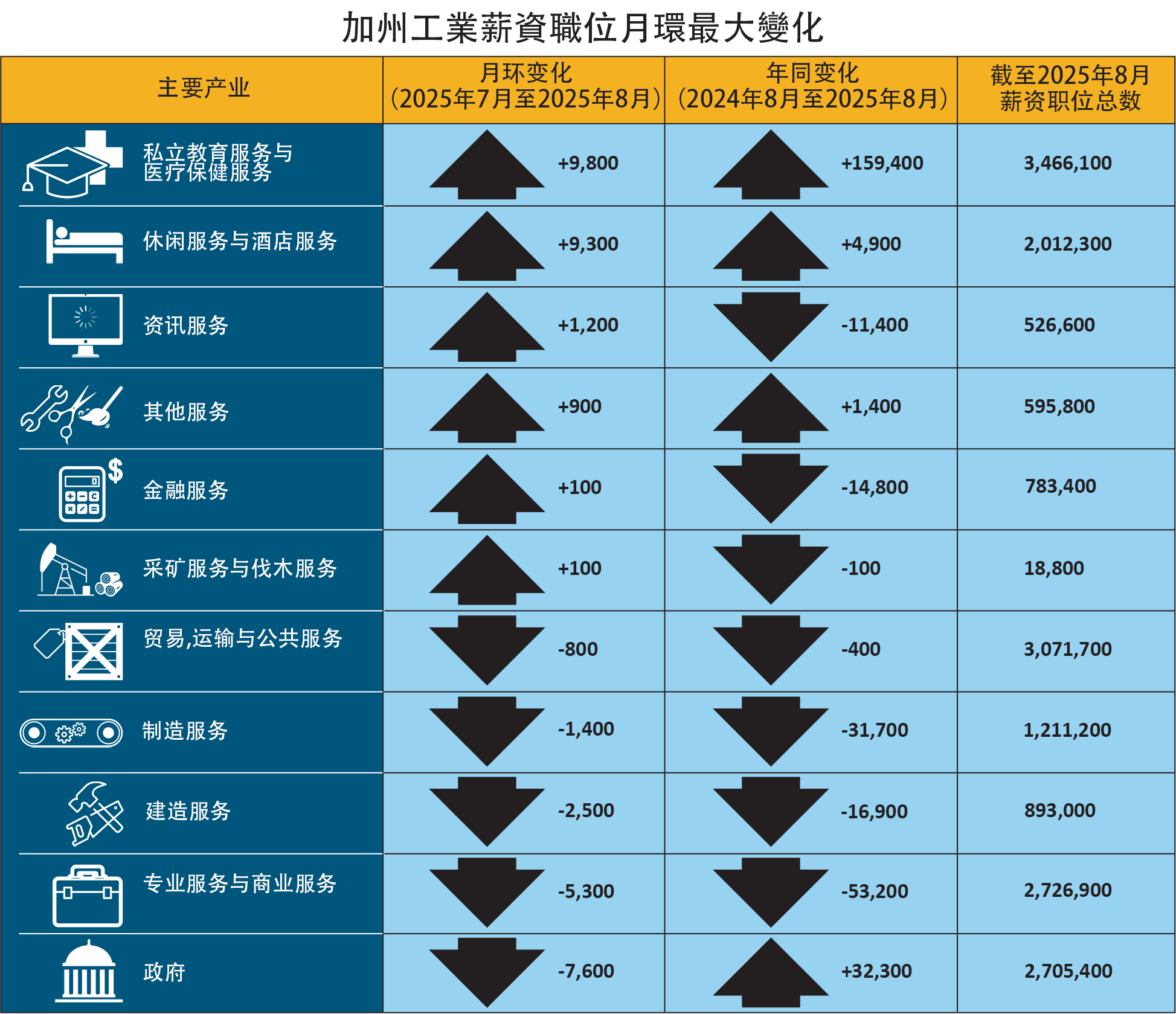 加州各行业薪资在手风琴表格中按最大月度变动排序，并以颜色表示。