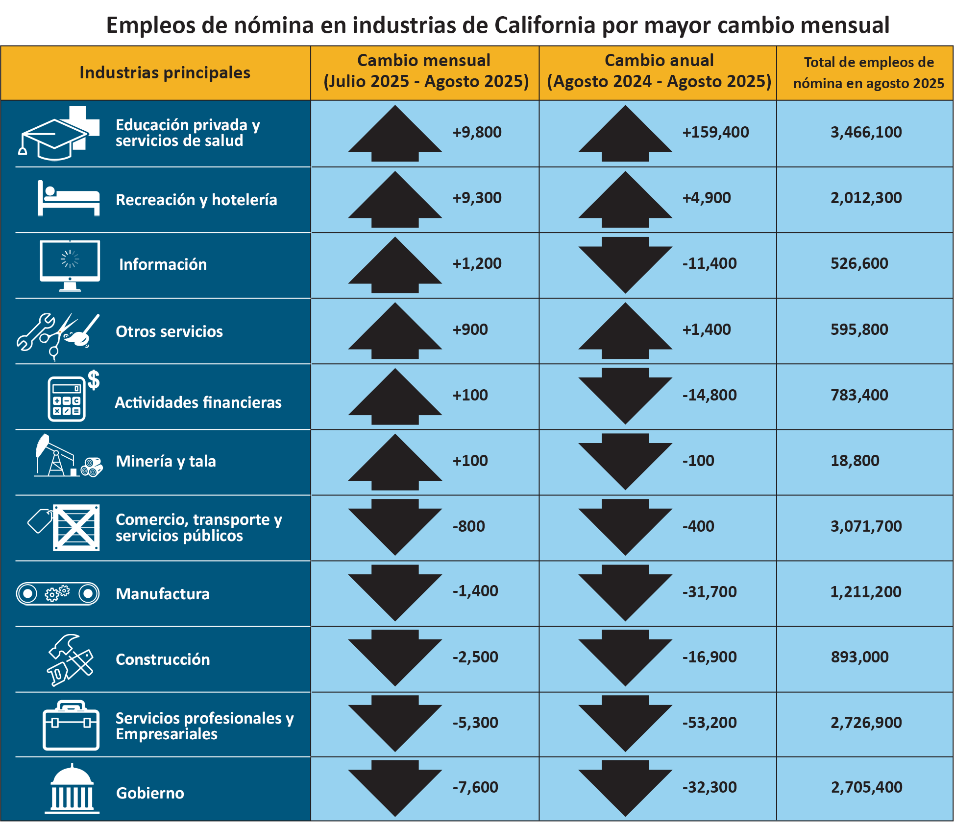 Color representation of data presented in California Industries Payroll by Biggest Month-Over Change accordion table