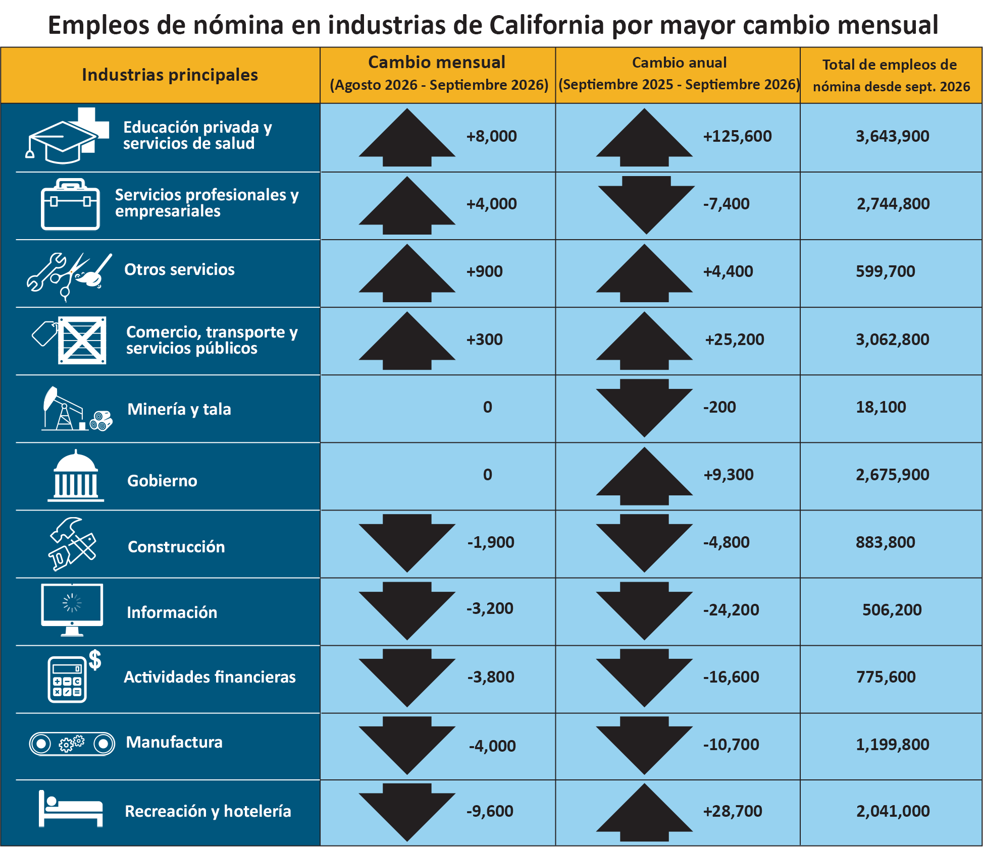 Colored Description of the California Industries Payroll Jobs Accordion