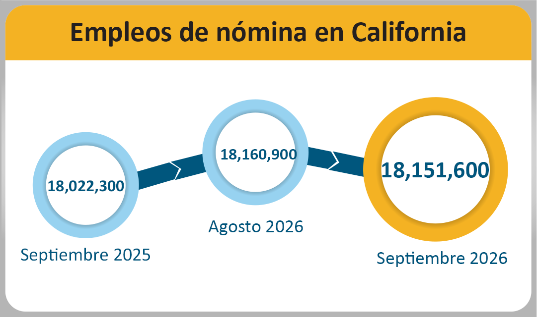An infographic labeled 'California Payroll Jobs' presents three circular data points connected by arrows to show job totals over time. The first circle reads 18,022,300 for September 2025. The second circle reads 18,160,900 for August 2026. The third, largest circle displays 18,151,600 for September 2026.