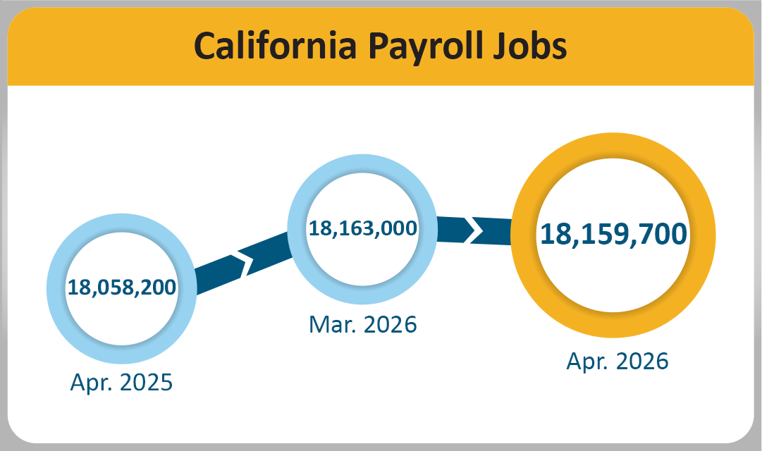 Graphic showing California payroll jobs: 18,009,500 in March 2025, 18,125,500 in February 2026, and 18,154,200 in March 2026.