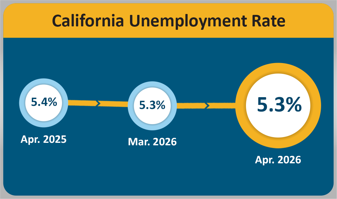 "Graphic showing California unemployment rates: 5.4% in March 2025, 5.4% in February 2026, and 5.3% in March 2026."