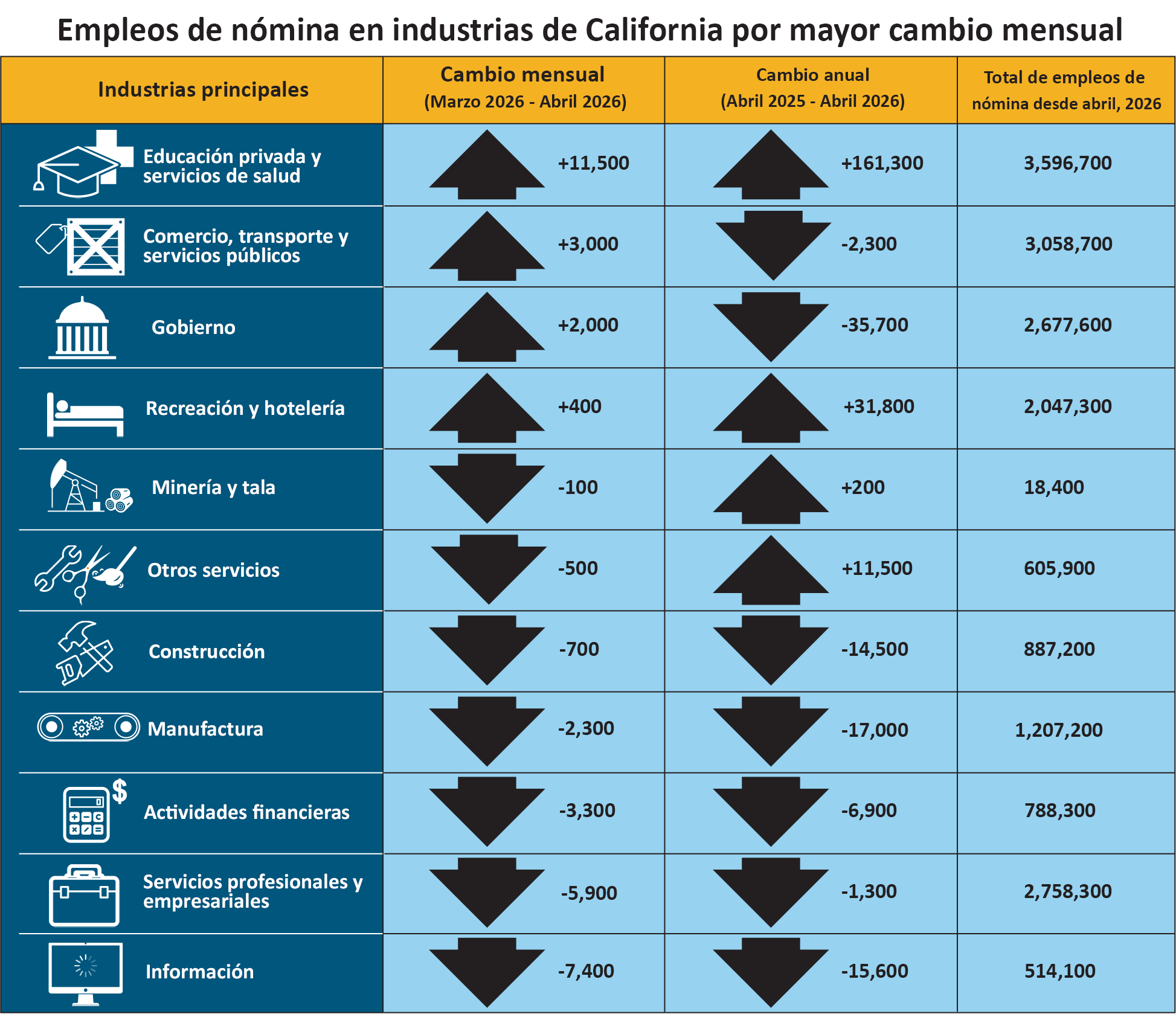 California Industries Payroll Jobs by Biggest Month-Over Change.png