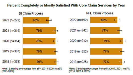 Graph showing the percentage of our customers who are either completely or mostly satisfied with the EDD’s DI and PFL claim processes from 2018 to 2022.