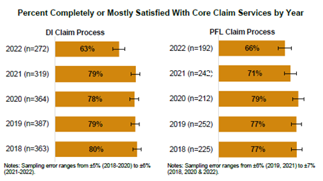 Porcentaje de nuestros clientes que están completamente o en su mayoría satisfechos con los procesos de solicitudes del Seguro de Incapacidad y del Permiso Familiar Pagado (PFL, por sus siglas en inglés) del EDD del 2018 al 2022.