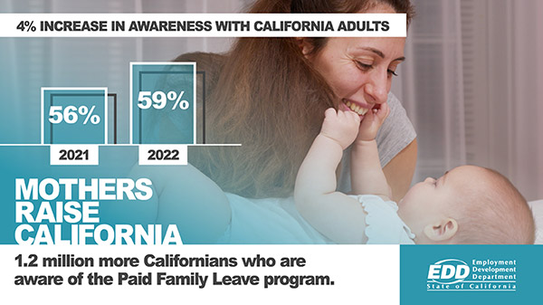 Image of a mother with her baby. Includes text. Mothers Raise California experienced a 4% increase in awareness with California Adults. 56% in 2021 vs. 59% in 2022. 1.2 million more Californians who are aware of the Paid Leave program.