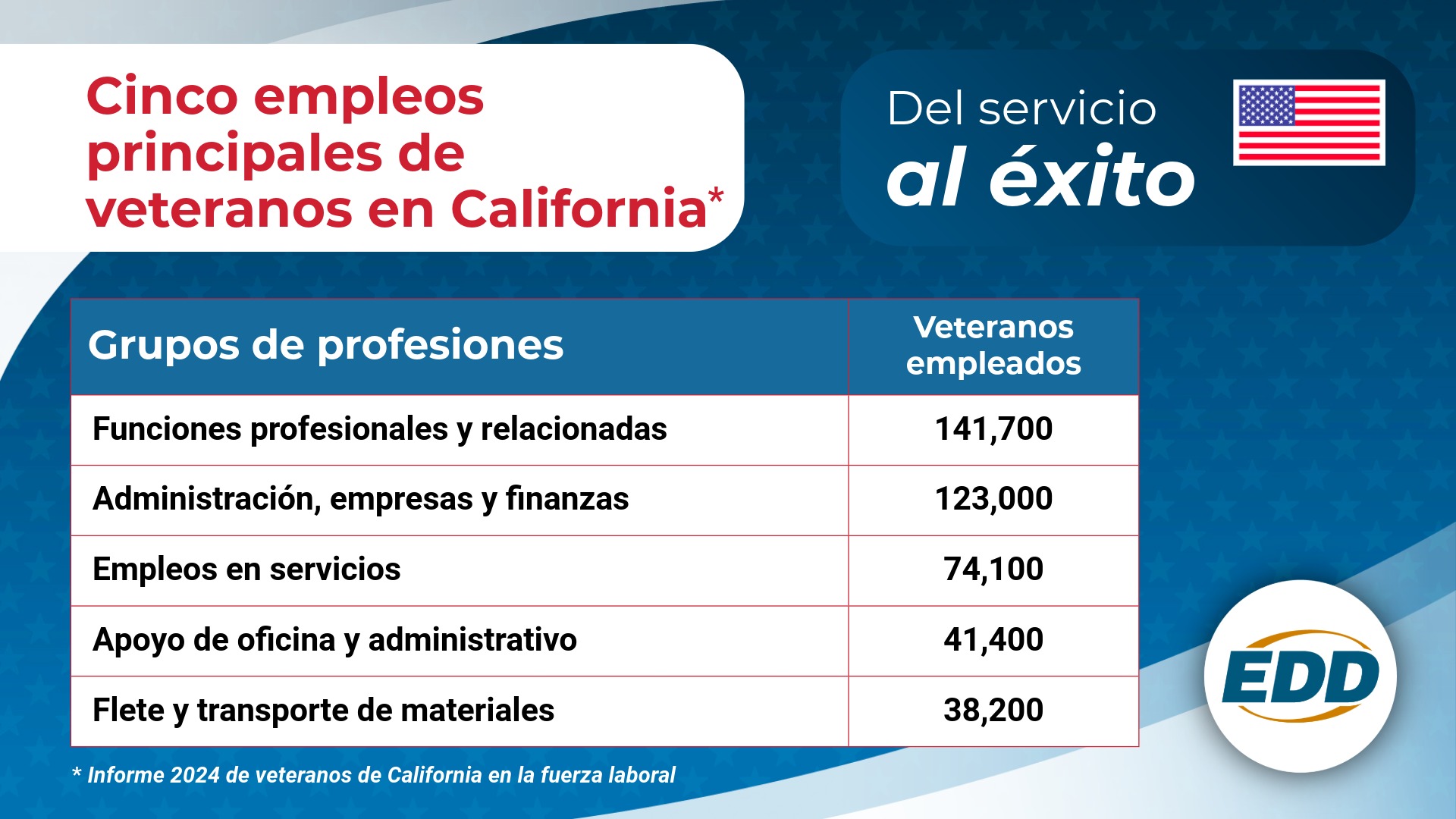 25-36-Veterans-2025 Infographic-Landscape_Spanish.jpeg