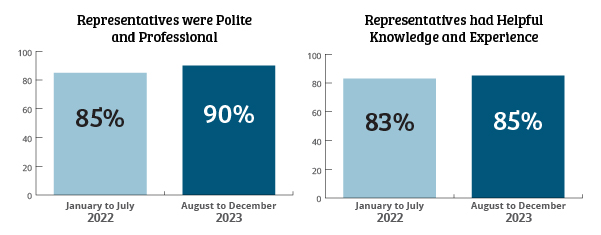 Customer Service Satisfaction Infographic shows 2 comparative bar graphs.  left side shows 85% vote in January to July 2022 and 90% vote in August to September 2023 for Representatives were polite and professional as well as the right side bar graph 83% vote in August to September January to July 2022 and 85% vote for Representatives had helpful knowledge and experience